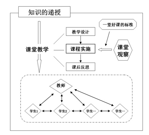 二,校本化课堂观察的维度和视角